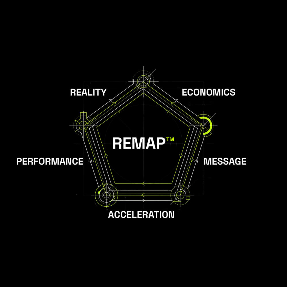 The REMAP™ method for validating growth before scale Overview of the REMAP™ method showing the five growth decisions: Reality, Economics, Message, Acceleration, and Performance